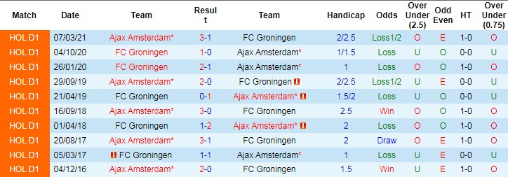 Lịch sử đối đầu giữa Ajax vs Groningen