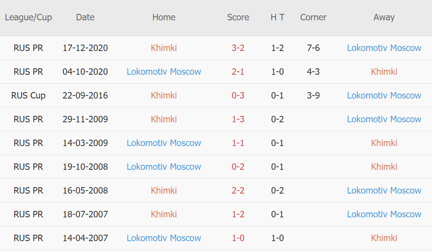 Lịch sử đối dầu Khimki vs Lokomotiv Moscow