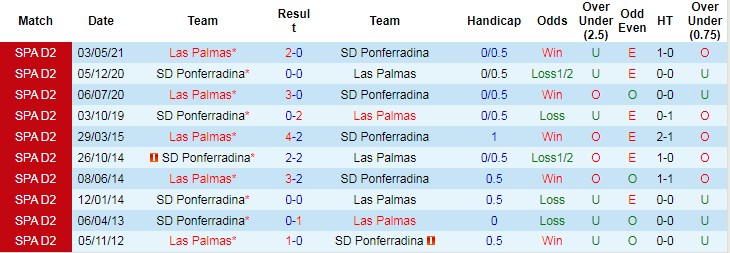 Lịch sử đối đầu Las Palmas vs Ponferradina Lịch sử đối đầu Las Palmas vs Ponferradina