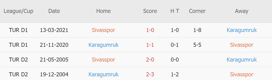 Lịch sử đối đầu Sivasspor vs Fatih Karagumruk Lịch sử đối đầu Sivasspor vs Fatih Karagumruk