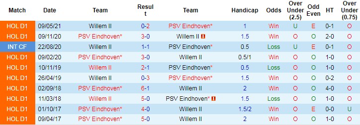Lịch sử đối đầu giữa Willem II vs PSV Eindhoven VĐQG Hà Lan 2021/22