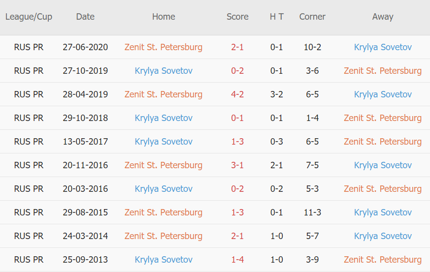 Lịch sử đối đầu Zenit vs Krylya Sovetov