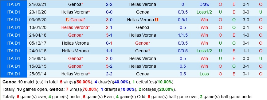 Genoa VS Verona