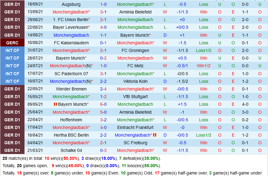 Gladbach VS Dortmund