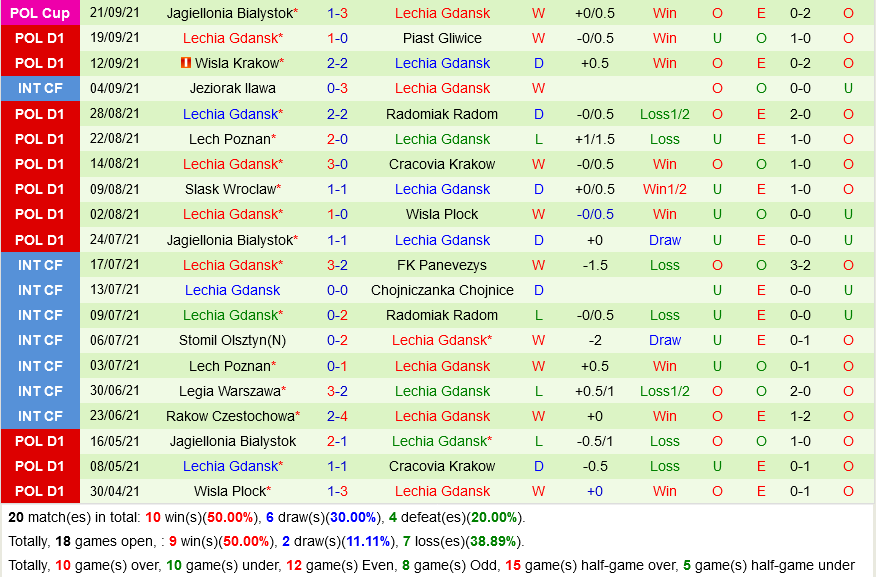 Gornik Leczna vs Lechia Gdansk