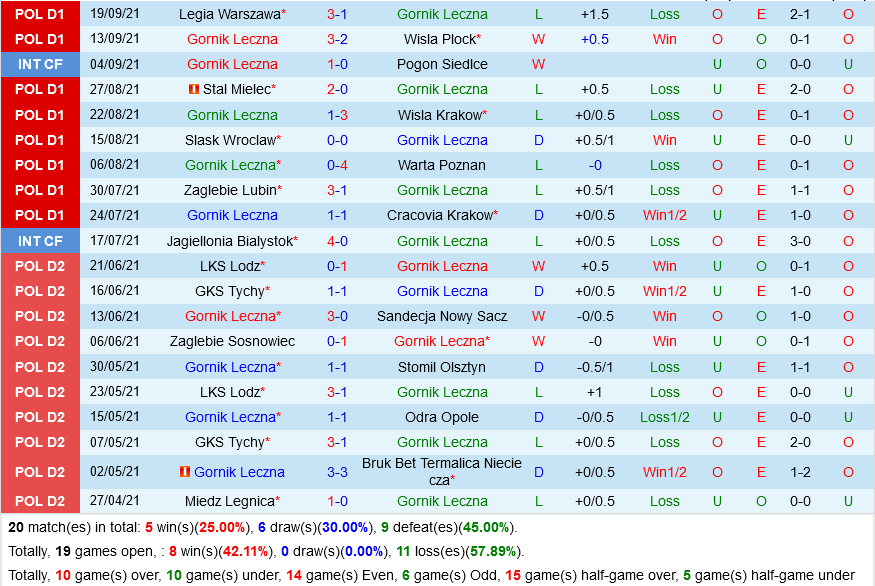 Gornik Leczna vs Lechia Gdansk