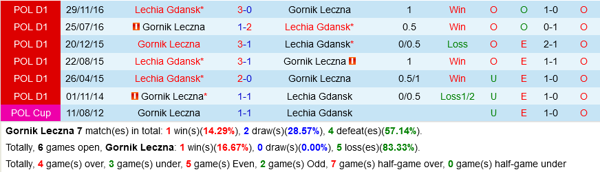 Gornik Leczna vs Lechia Gdansk