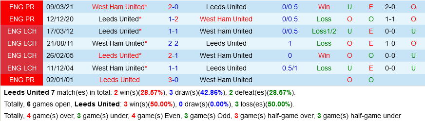 Leeds United VS West Ham