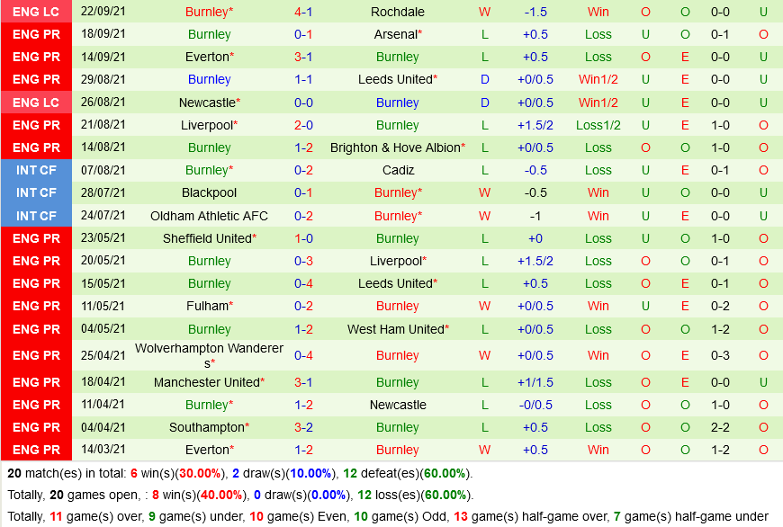 Leicester City VS Burnley