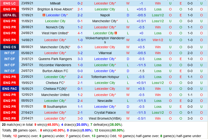 Leicester City VS Burnley