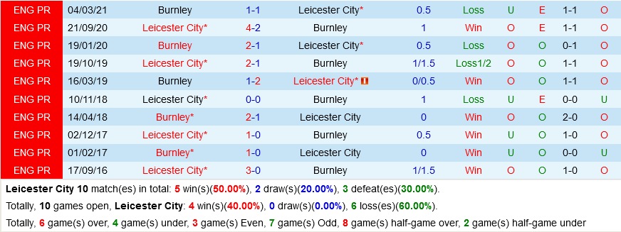 Leicester City VS Burnley