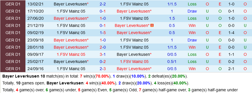 Leverkusen VS Mainz