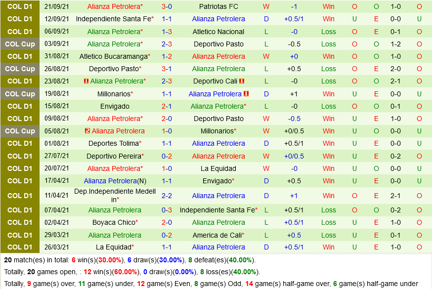 Once Caldas vs Alianza Petrolera