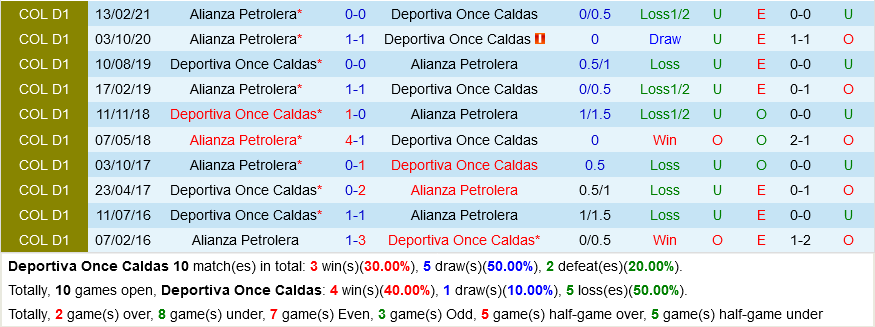 Once Caldas vs Alianza Petrolera