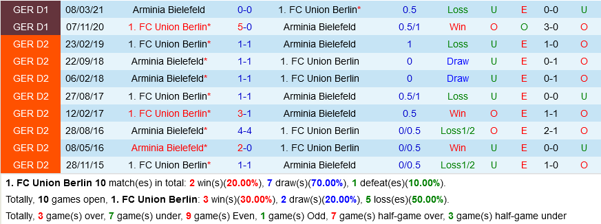 Union Berlin VS Bielefeld