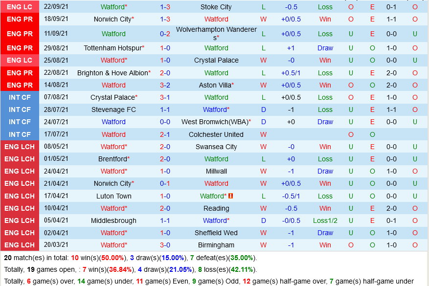 Watford VS Newcastle Watford VS Newcastle