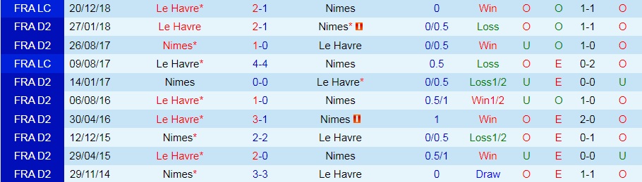 Nimes vs Le Havre