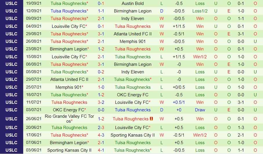 Sporting Kansas City II vs Tulsa