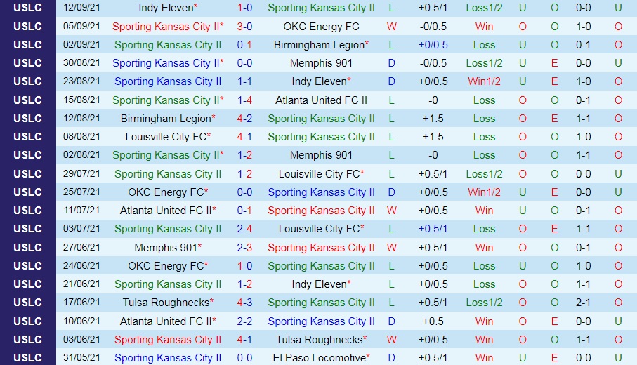 Sporting Kansas City II vs Tulsa