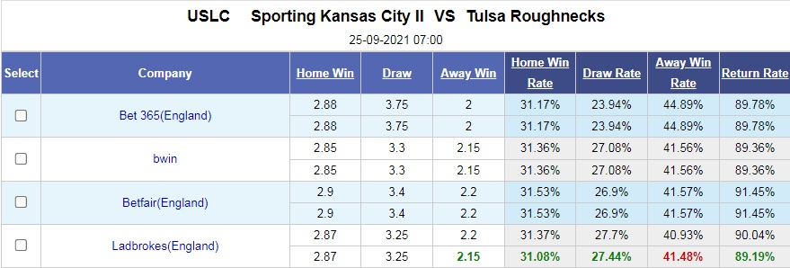 Sporting Kansas City II vs Tulsa