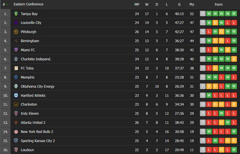 Sporting Kansas City II vs Tulsa