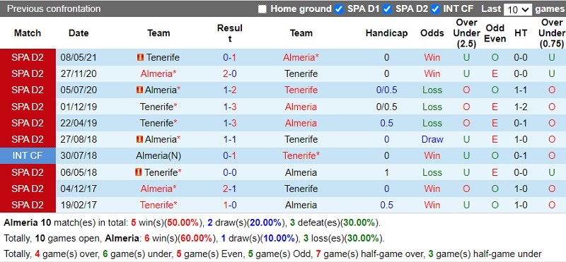 Thành tích đối đầu Almeria vs Tenerife Thành tích đối đầu Almeria vs Tenerife