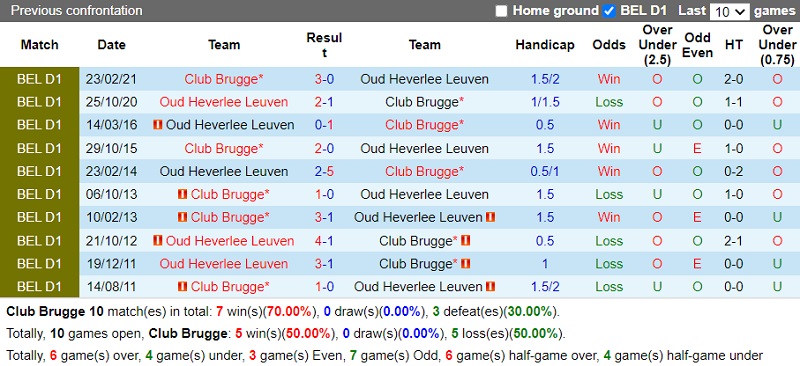 Thành tích đối đầu Club Brugge vs Leuven Thành tích đối đầu Club Brugge vs Leuven