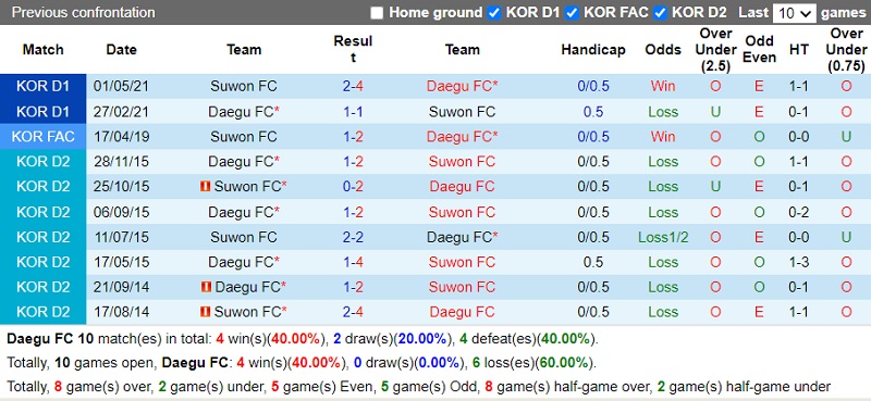Thành tích đối đầu Daegu vs Suwon Thành tích đối đầu Daegu vs Suwon