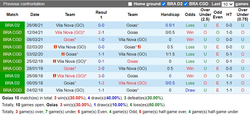 Thành tích đối đầu Goias vs Vila Nova