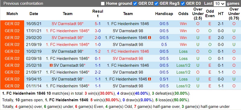 Thành tích đối đầu Heidenheim vs Darmstadt