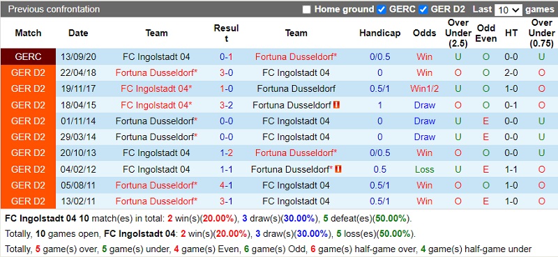Thành tích đối đầu Ingolstadt vs Dusseldorf