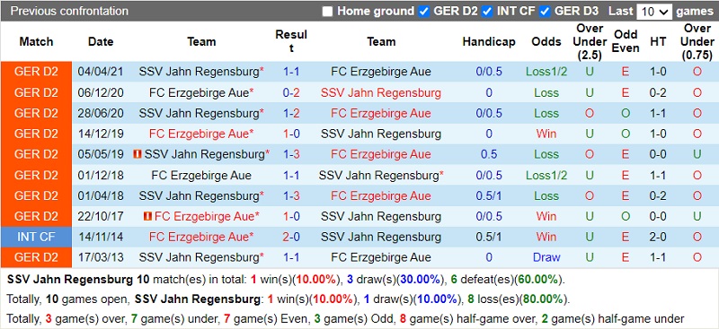 Thành tích đối đầu Jahn Regensburg vs Erzgebirge Aue Thành tích đối đầu Jahn Regensburg vs Erzgebirge Aue