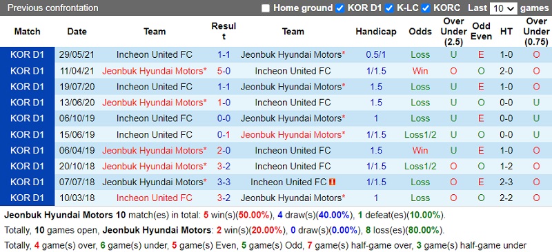 Thành tích đối đầu Jeonbuk vs Incheon Thành tích đối đầu Jeonbuk vs Incheon