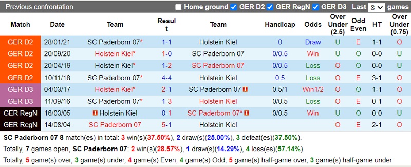 Thành tích đối đầu Paderborn vs Holstein Kiel