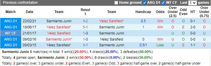 Thành tích đối đầu Sarmiento vs Velez Sarsfield
