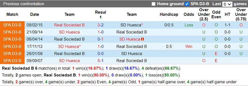 Thành tích đối đầu Sociedad B vs Huesca