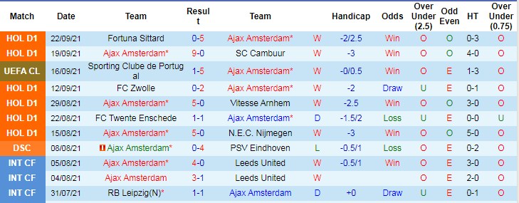 Thành tích gần đây của Ajax
