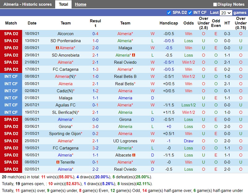 Thành tích gần đây của Almeria Thành tích gần đây của Almeria