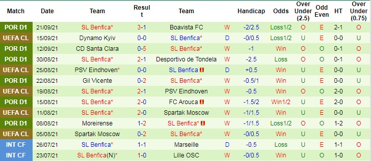 Thành tích gần đây của Benfica