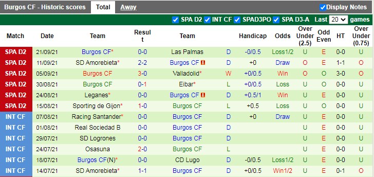 Thành tích gần đây của Burgos