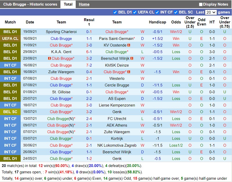 Thành tích gần đây của Club Brugge Thành tích gần đây của Club Brugge