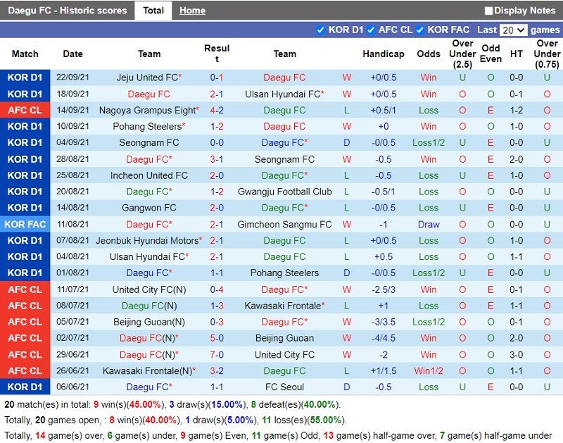 Thành tích gần đây của Daegu Thành tích gần đây của Daegu