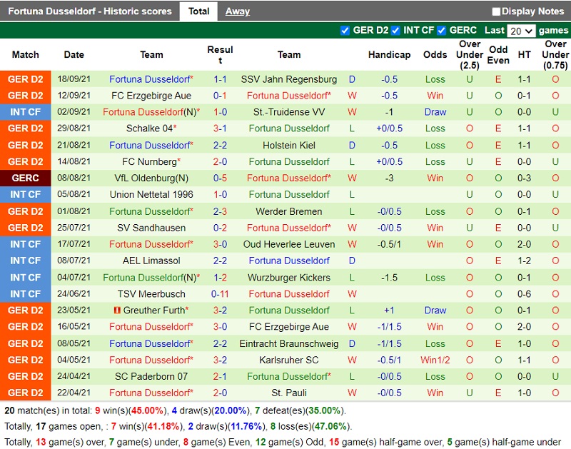 Thành tích gần đây của Dusseldorf
