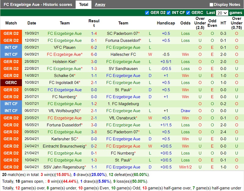 Thành tích gần đây của Erzgebirge Aue Thành tích gần đây của Erzgebirge Aue