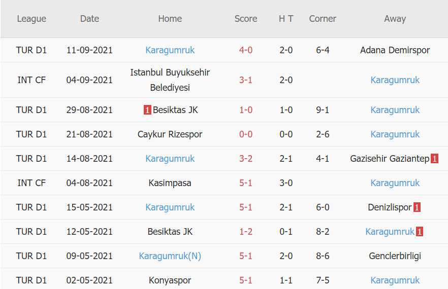 Thành tích gần đây của Fatih Karagumruk Thành tích gần đây của Fatih Karagumruk