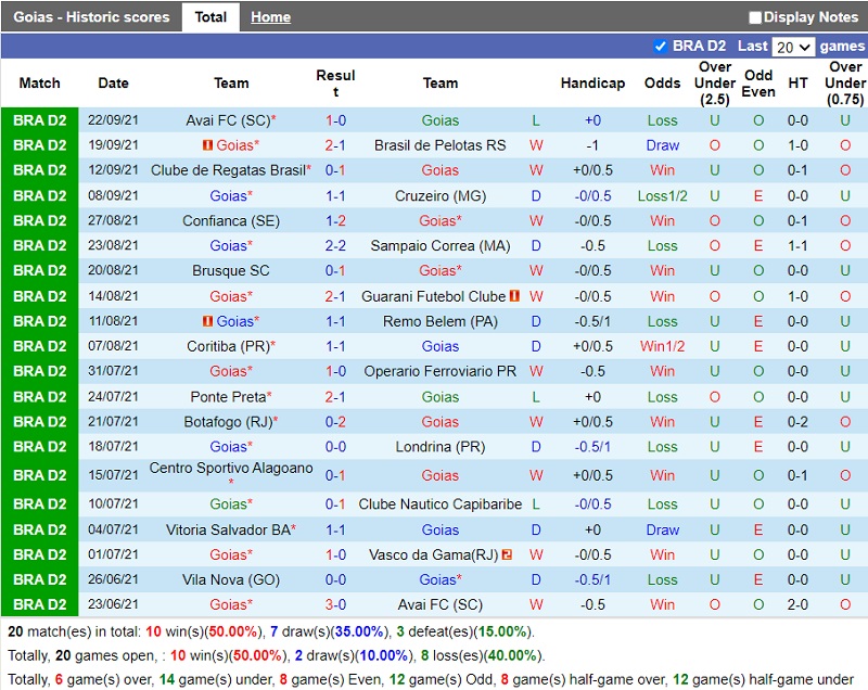 Thành tích gần đây của Goias