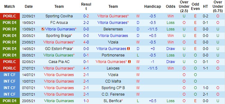 Thành tích gần đây của Guimaraes