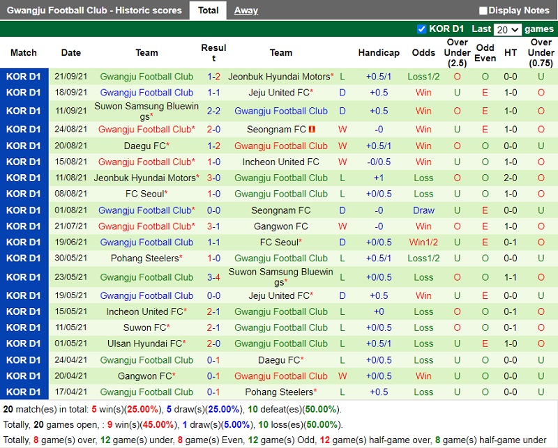 Thành tích gần đây của Gwangju Thành tích gần đây của Gwangju