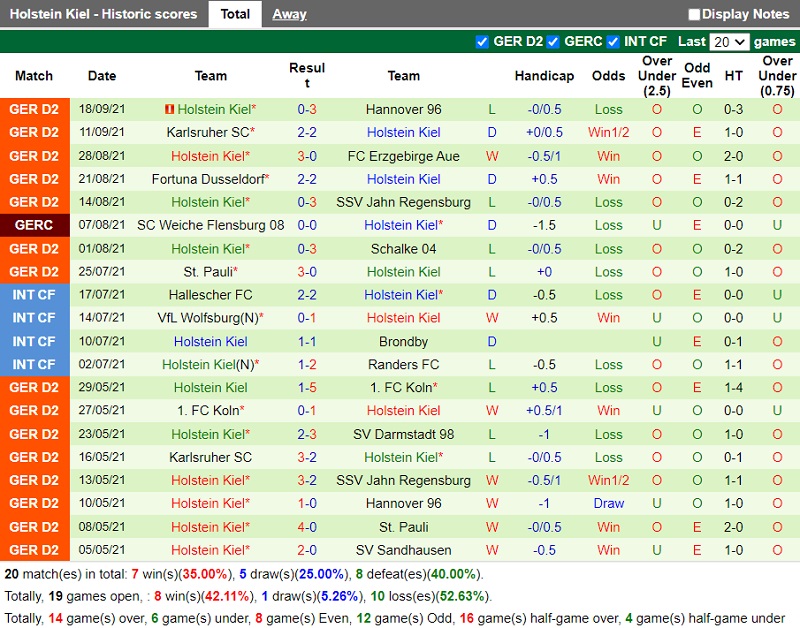 Thành tích gần đây của Holstein Kiel