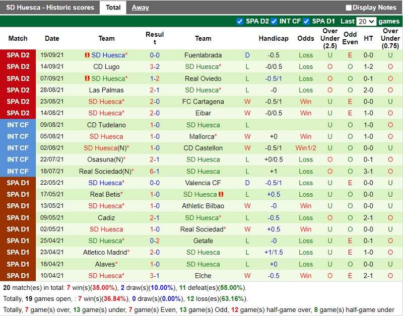 Thành tích gần đây của Huesca